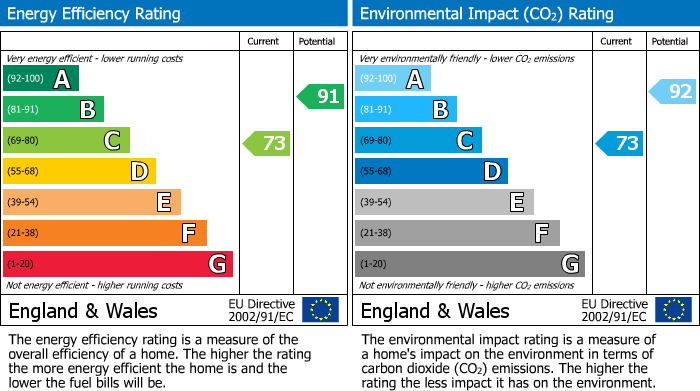 EPC Graph for Sellafield Way, Lower Earley, RG6