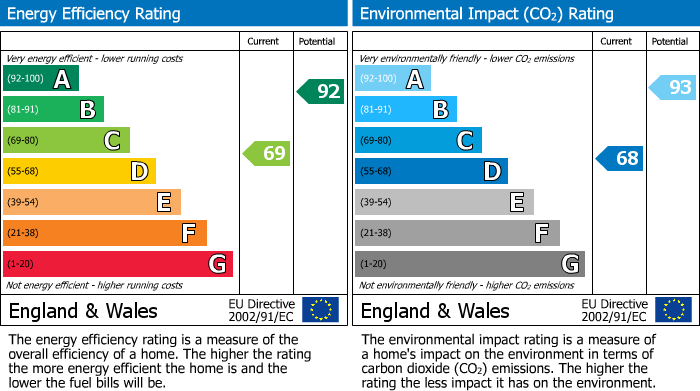EPC Graph for Huscarle Way, Tilehurst, RG31