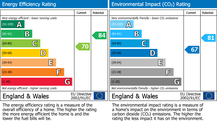 EPC Graph for Hollydale Close, Reading, RG2