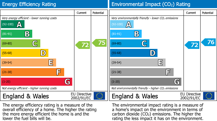 EPC Graph for Durand Road, Earley, RG6
