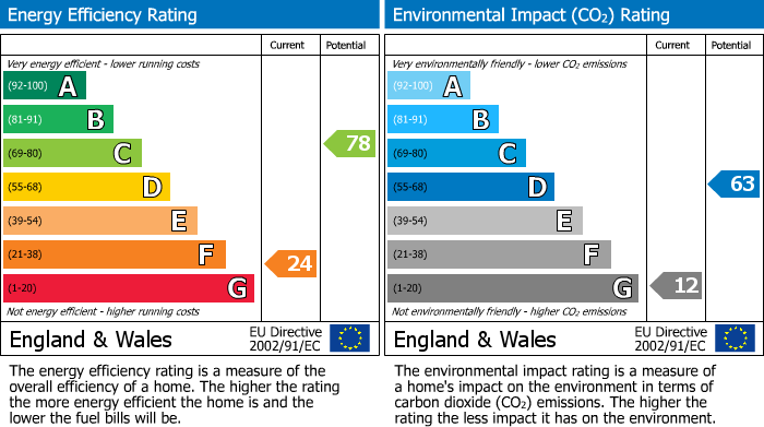 EPC Graph for Burghfield Road, Southcote Lodge Burghfield Road, RG30