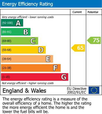 EPC Graph for Coley, Reading, Berkshire