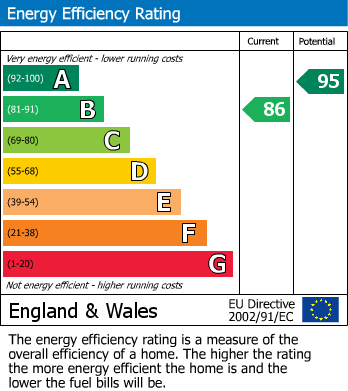 EPC Graph for Padworth, Reading, Berkshire