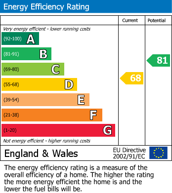EPC Graph for Calcot, Reading, Berkshire