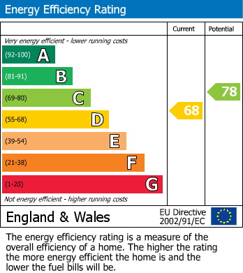 EPC Graph for Tilehurst, Reading, Berkshire