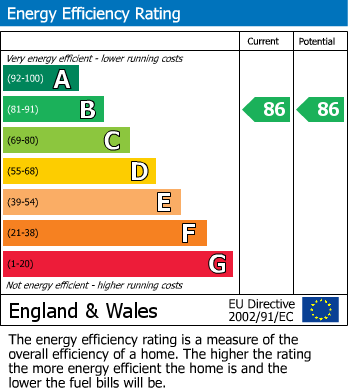 EPC Graph for Elvian Close, Reading, Berkshire