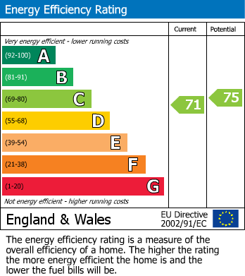 EPC Graph for Bedford Road, Reading