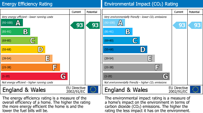 EPC Graph for Oak Drive, Arborfield Green, RG2