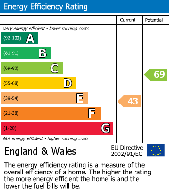 EPC Graph for Western Road, Reading