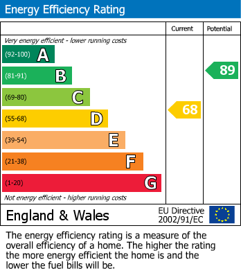 EPC Graph for Calcot, Reading, Berkshire