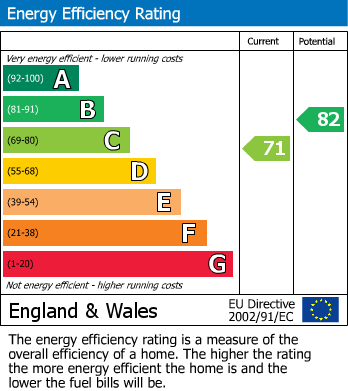 EPC Graph for Tilehurst, Reading, Berkshire