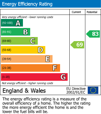 EPC Graph for Tilehurst, Reading, Berkshire