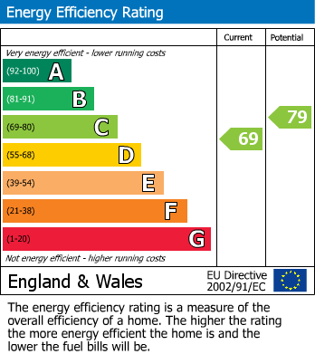 EPC Graph for Tilehurst, Reading, Berkshire