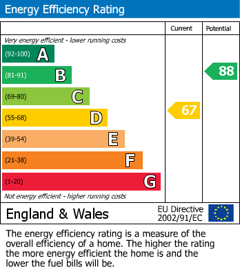 EPC Graph for Tilehurst, Reading, Berkshire