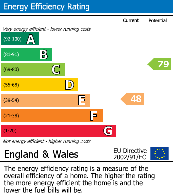 EPC Graph for Baron Court, Reading, Berkshire