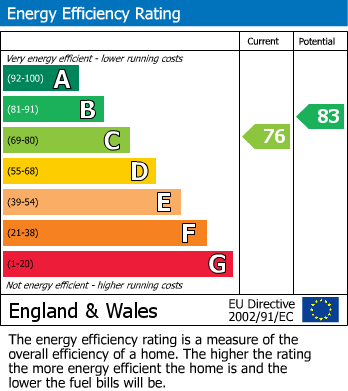 EPC Graph for Purley on Thames, Reading, Berkshire