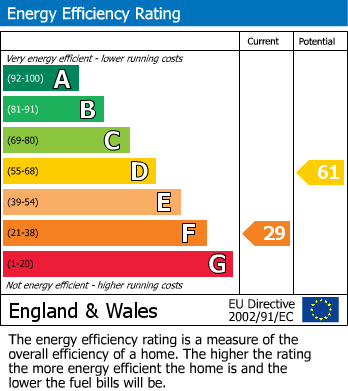 EPC Graph for Tilehurst Road, Reading, Berkshire
