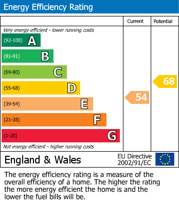 EPC Graph for Castle Hill, Reading, Berkshire