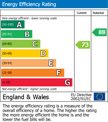 EPC Graph for Calcot, Reading, Berkshire