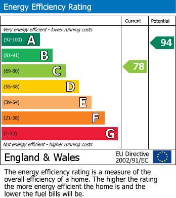 EPC Graph for Tilehurst, Reading, Berkshire