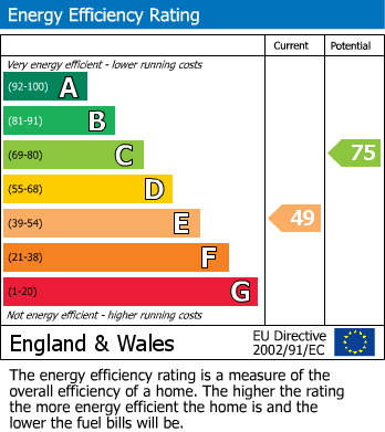 EPC Graph for Calcot, Reading, Berkshire