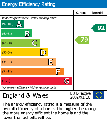 EPC Graph for Woolhampton, Reading, Berkshire