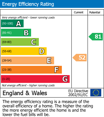 EPC Graph for Cannon Street, Reading, Berkshire