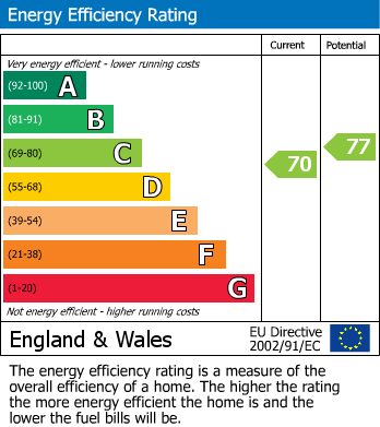 EPC Graph for Lower Earley, Reading, Berkshire