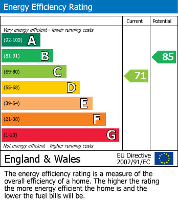 EPC Graph for Blandford Road, Reading, Berkshire