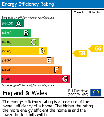EPC Graph for Tilehurst, Reading, Berkshire