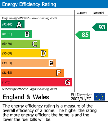 EPC Graph for Earley, Reading, Berkshire