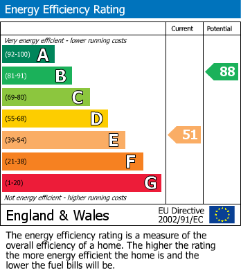 EPC Graph for Woodley, Reading, Berkshire