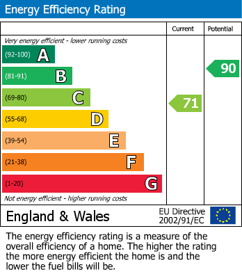 EPC Graph for Lower Earley, Reading, Berkshire