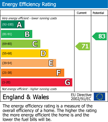 EPC Graph for Norcot Road, Reading, Berkshire