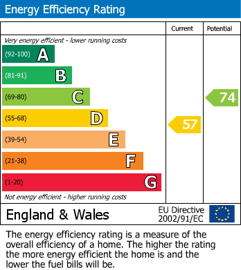 EPC Graph for Cutbush Lane, Lower Earley, RG6