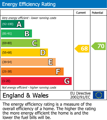 EPC Graph for Lower Earley, Reading, Berkshire