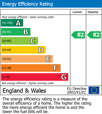 EPC Graph for Whitley Rise, Reading, Berkshire