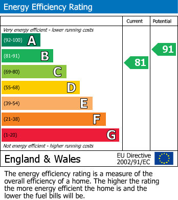 EPC Graph for Three Mile Cross, Reading, Berkshire