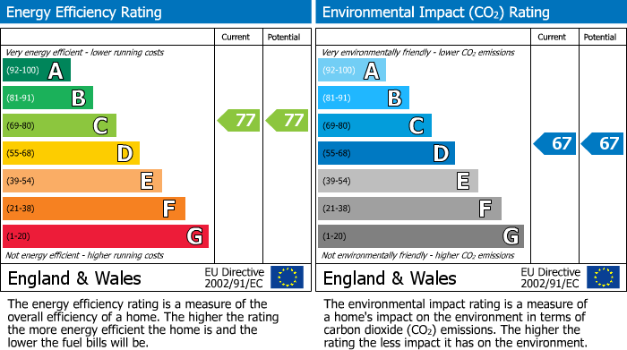 EPC Graph for Branagh Court, Reading, RG30