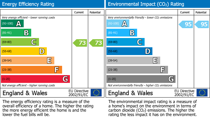 EPC Graph for Grovelands Road, Reading, RG30