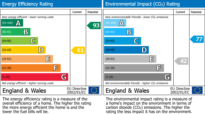 EPC Graph for Fernhurst Road, Calcot, RG31