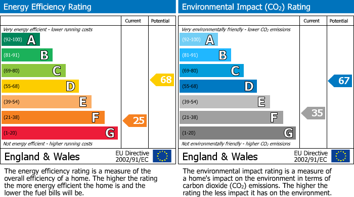 EPC Graph for Romany Lane, Tilehurst, RG30