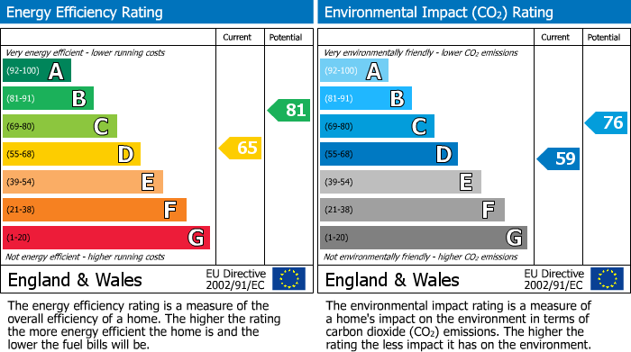 EPC Graph for Thames Avenue, Pangbourne, RG8