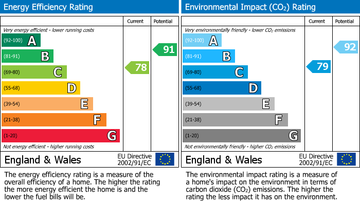 EPC Graph for Longships Way, Reading, RG2