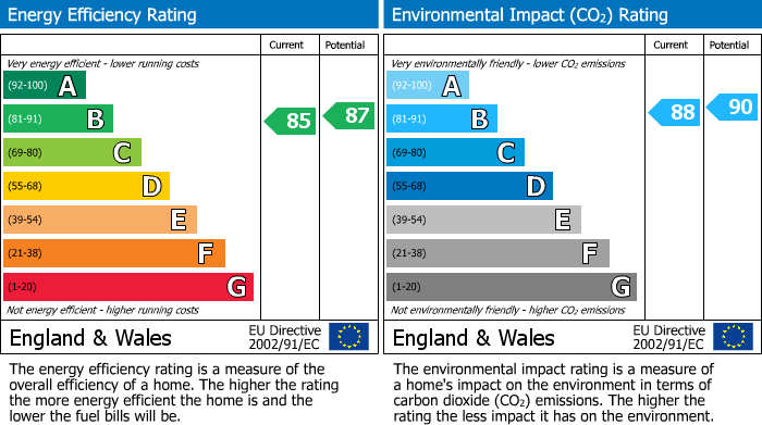 EPC Graph for Rannoch Street, Tilehurst, RG30