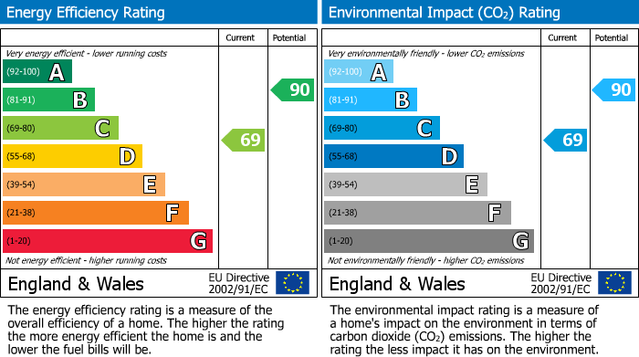 EPC Graph for Chicory Close, Earley, RG6