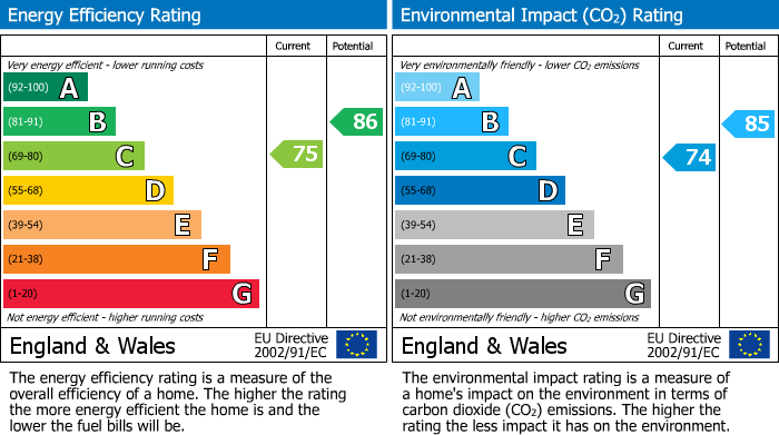 EPC Graph for Loxwood Close, Three Mile Cross, RG7