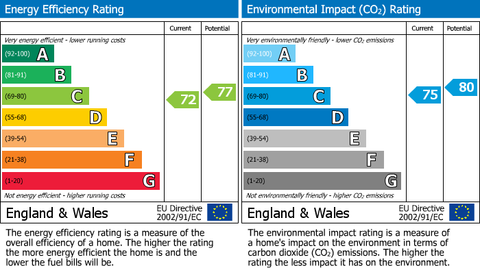 EPC Graph for Yew Lane, Reading, RG1
