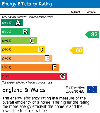 EPC Graph for Rutland Road, Reading, RG30
