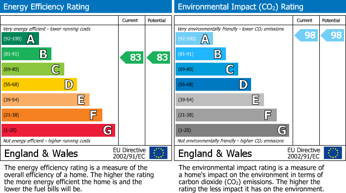 EPC Graph for Moulsford Mews, Basing House Moulsford Mews, RG30